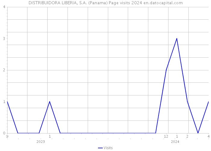 DISTRIBUIDORA LIBERIA, S.A. (Panama) Page visits 2024 