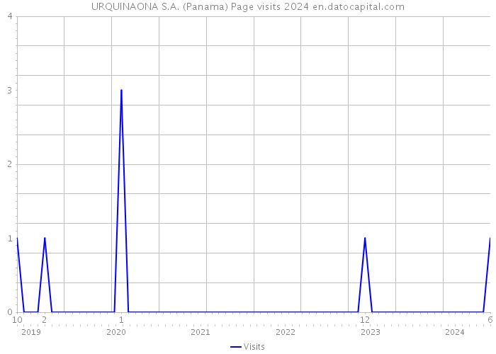 URQUINAONA S.A. (Panama) Page visits 2024 