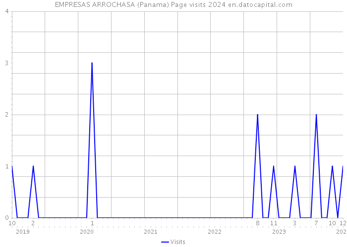 EMPRESAS ARROCHASA (Panama) Page visits 2024 