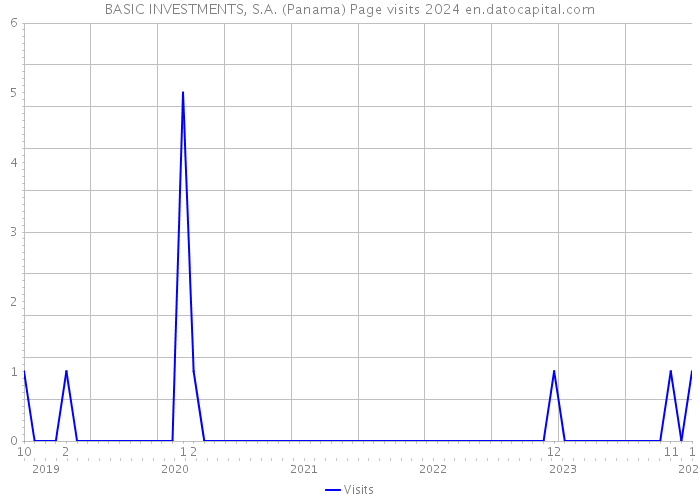 BASIC INVESTMENTS, S.A. (Panama) Page visits 2024 