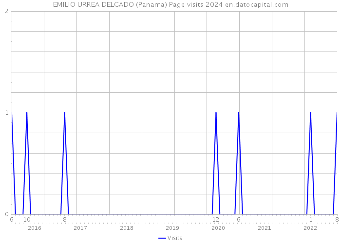 EMILIO URREA DELGADO (Panama) Page visits 2024 
