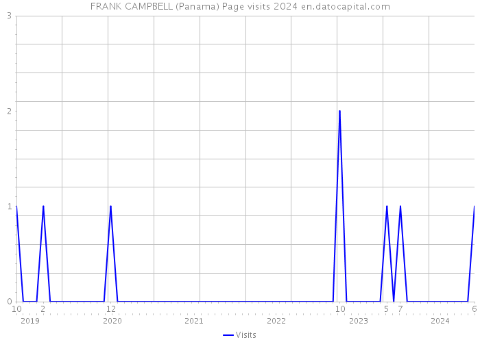FRANK CAMPBELL (Panama) Page visits 2024 