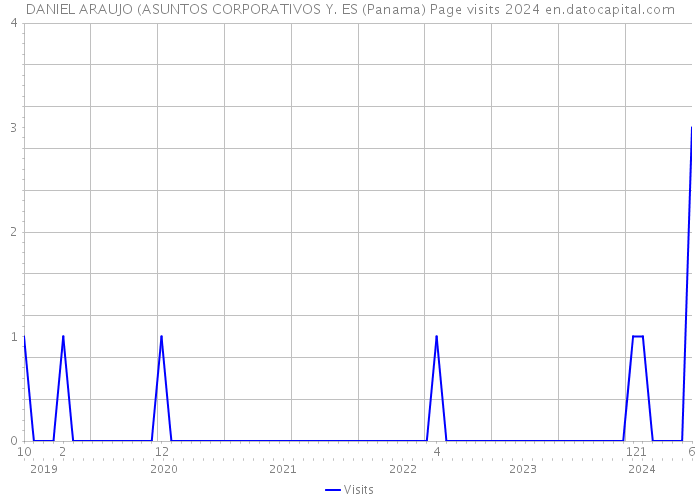 DANIEL ARAUJO (ASUNTOS CORPORATIVOS Y. ES (Panama) Page visits 2024 