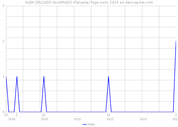 ALBA DELGADO ALVARADO (Panama) Page visits 2024 