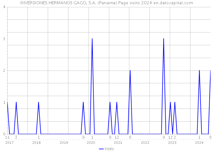INVERSIONES HERMANOS GAGO, S.A. (Panama) Page visits 2024 
