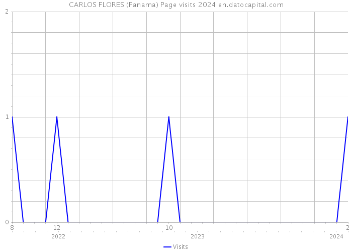 CARLOS FLORES (Panama) Page visits 2024 