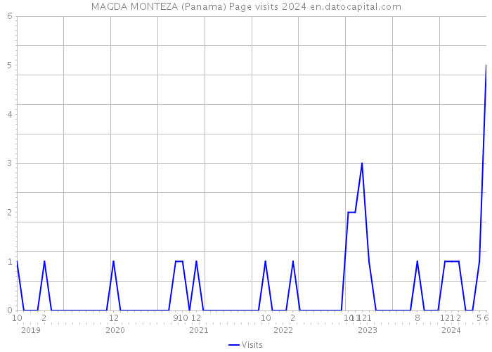 MAGDA MONTEZA (Panama) Page visits 2024 