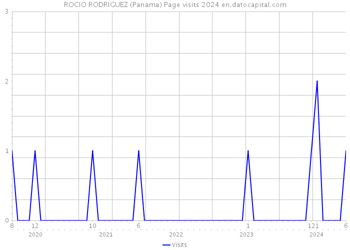 ROCIO RODRIGUEZ (Panama) Page visits 2024 