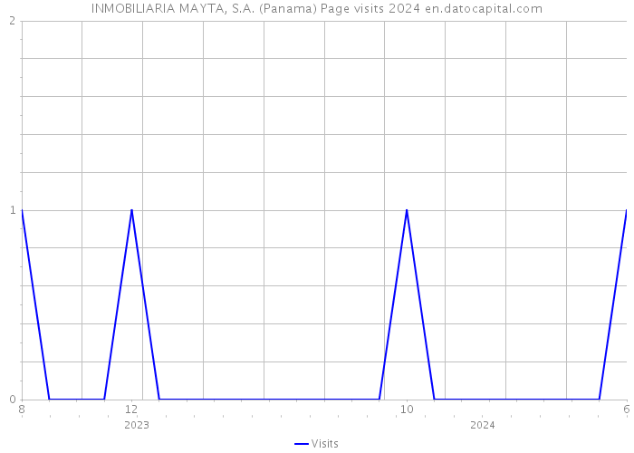 INMOBILIARIA MAYTA, S.A. (Panama) Page visits 2024 
