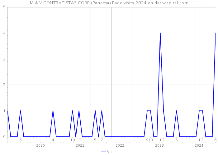 M & V CONTRATISTAS CORP (Panama) Page visits 2024 