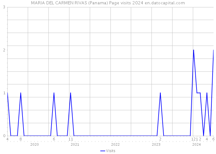 MARIA DEL CARMEN RIVAS (Panama) Page visits 2024 