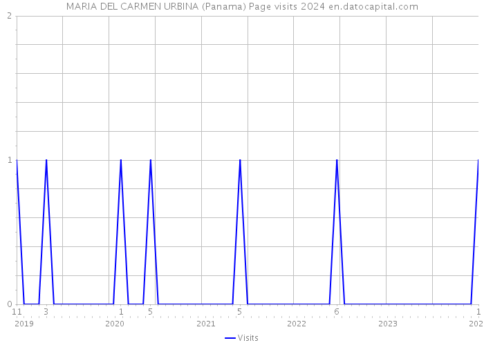 MARIA DEL CARMEN URBINA (Panama) Page visits 2024 