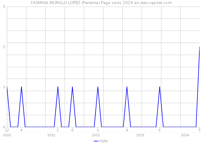 YASMINA MURILLO LOPEZ (Panama) Page visits 2024 