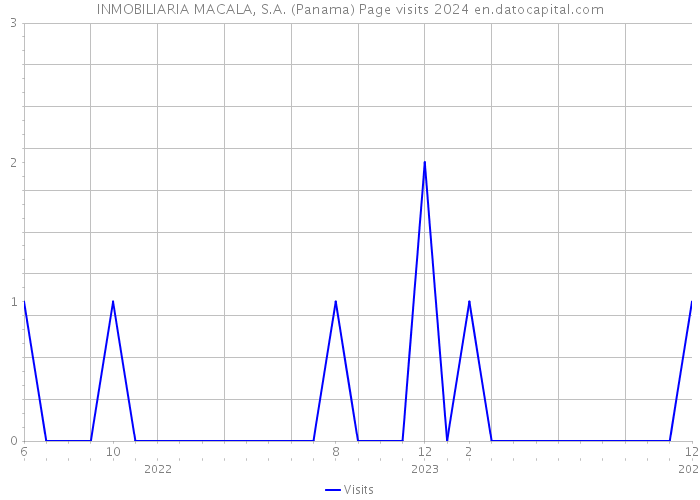 INMOBILIARIA MACALA, S.A. (Panama) Page visits 2024 