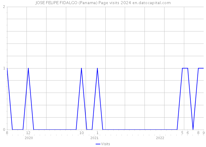 JOSE FELIPE FIDALGO (Panama) Page visits 2024 