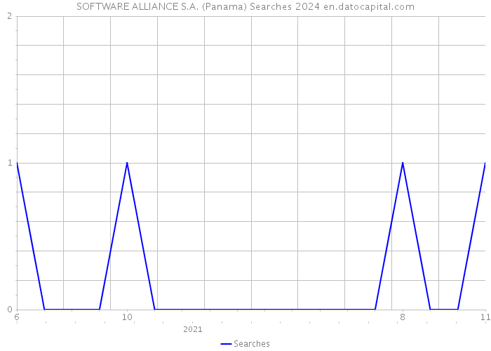 SOFTWARE ALLIANCE S.A. (Panama) Searches 2024 