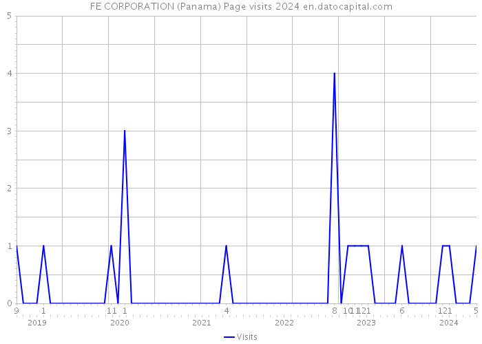 FE CORPORATION (Panama) Page visits 2024 