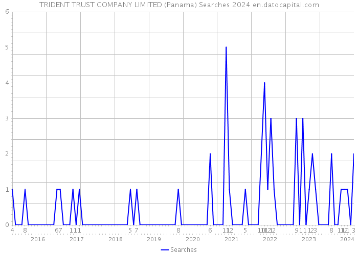 TRIDENT TRUST COMPANY LIMITED (Panama) Searches 2024 