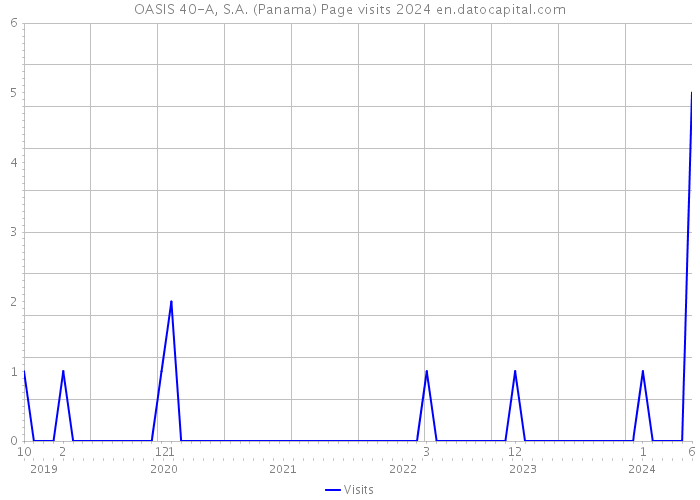 OASIS 40-A, S.A. (Panama) Page visits 2024 