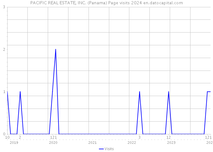 PACIFIC REAL ESTATE, INC. (Panama) Page visits 2024 