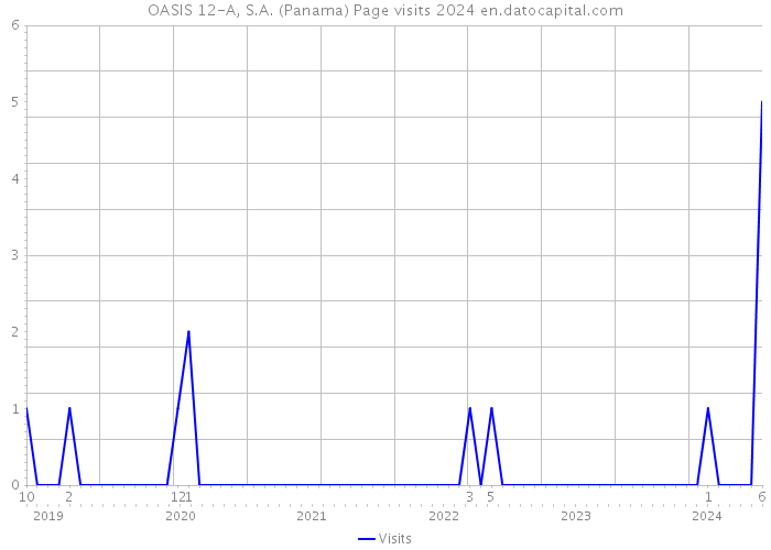 OASIS 12-A, S.A. (Panama) Page visits 2024 