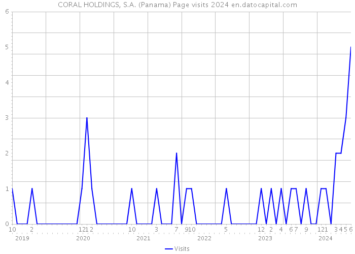 CORAL HOLDINGS, S.A. (Panama) Page visits 2024 