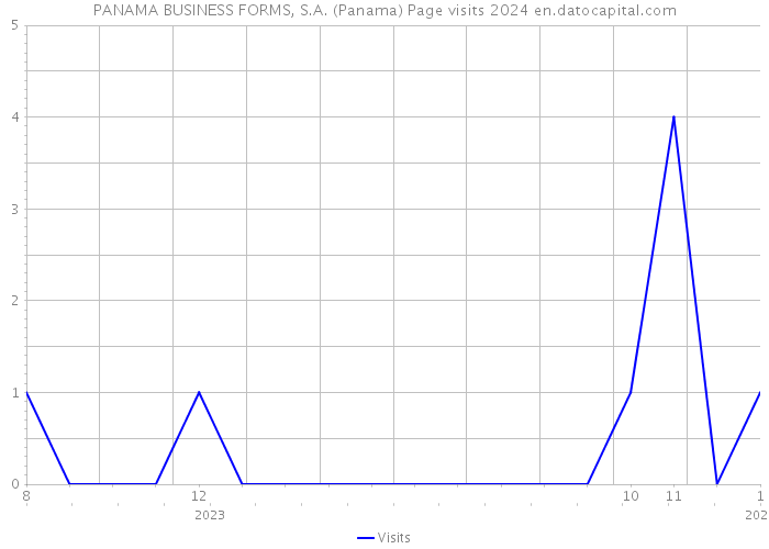 PANAMA BUSINESS FORMS, S.A. (Panama) Page visits 2024 