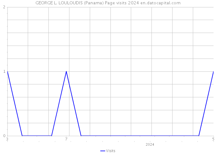 GEORGE L. LOULOUDIS (Panama) Page visits 2024 