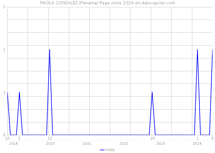 PAOLA GONZALEZ (Panama) Page visits 2024 