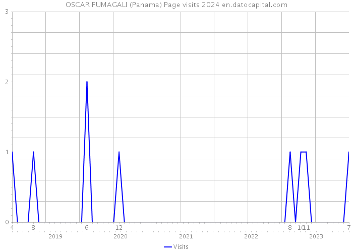 OSCAR FUMAGALI (Panama) Page visits 2024 