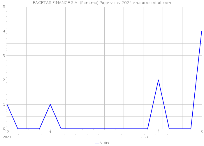 FACETAS FINANCE S.A. (Panama) Page visits 2024 