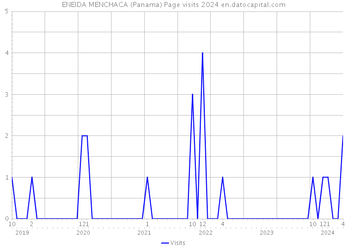ENEIDA MENCHACA (Panama) Page visits 2024 