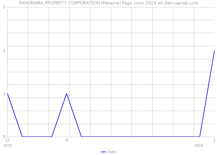 PANORAMA PROPERTY CORPORATION (Panama) Page visits 2024 