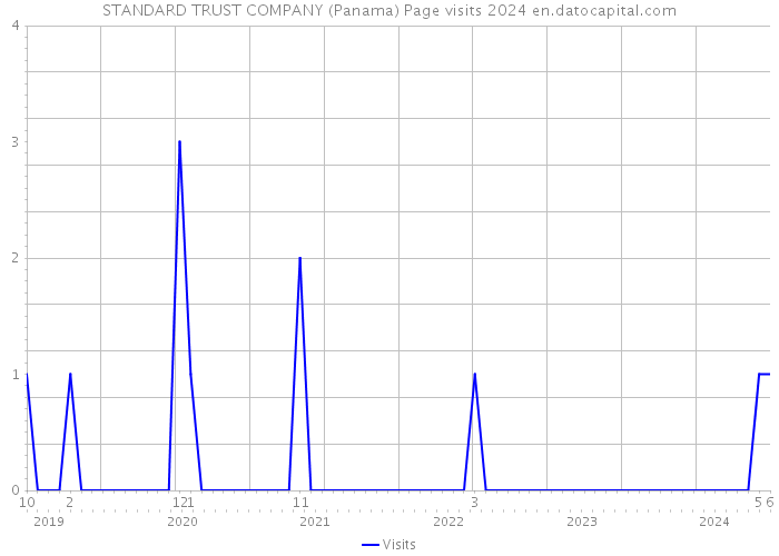 STANDARD TRUST COMPANY (Panama) Page visits 2024 