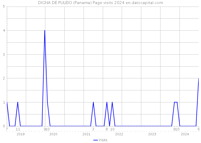 DIGNA DE PULEIO (Panama) Page visits 2024 
