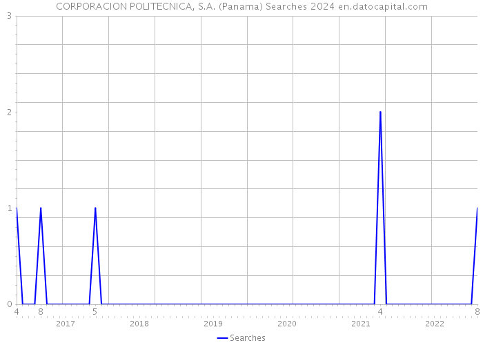 CORPORACION POLITECNICA, S.A. (Panama) Searches 2024 