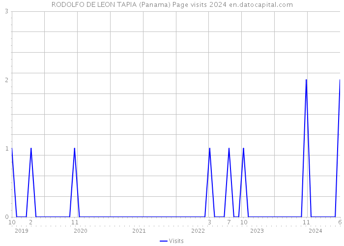 RODOLFO DE LEON TAPIA (Panama) Page visits 2024 