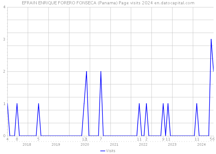 EFRAIN ENRIQUE FORERO FONSECA (Panama) Page visits 2024 