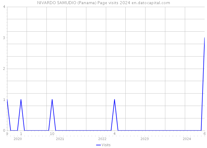 NIVARDO SAMUDIO (Panama) Page visits 2024 