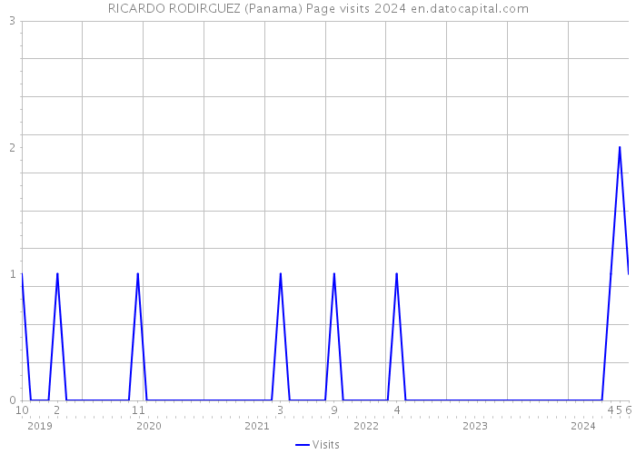 RICARDO RODIRGUEZ (Panama) Page visits 2024 