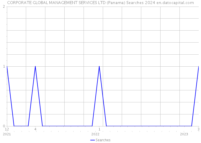 CORPORATE GLOBAL MANAGEMENT SERVICES LTD (Panama) Searches 2024 
