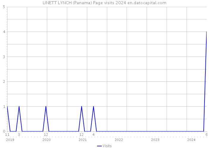 LINETT LYNCH (Panama) Page visits 2024 