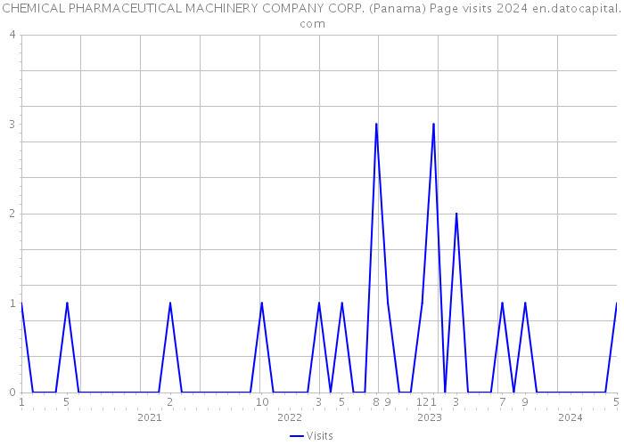 CHEMICAL PHARMACEUTICAL MACHINERY COMPANY CORP. (Panama) Page visits 2024 
