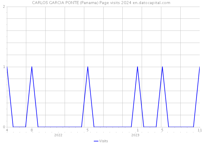 CARLOS GARCIA PONTE (Panama) Page visits 2024 