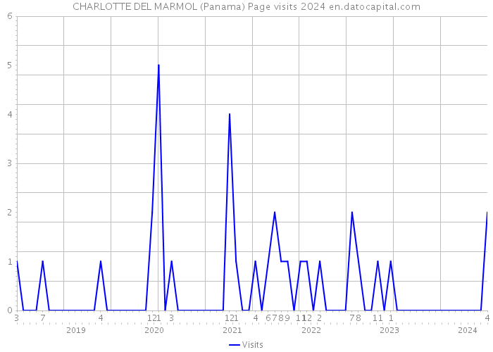 CHARLOTTE DEL MARMOL (Panama) Page visits 2024 