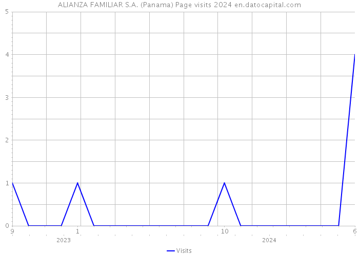 ALIANZA FAMILIAR S.A. (Panama) Page visits 2024 