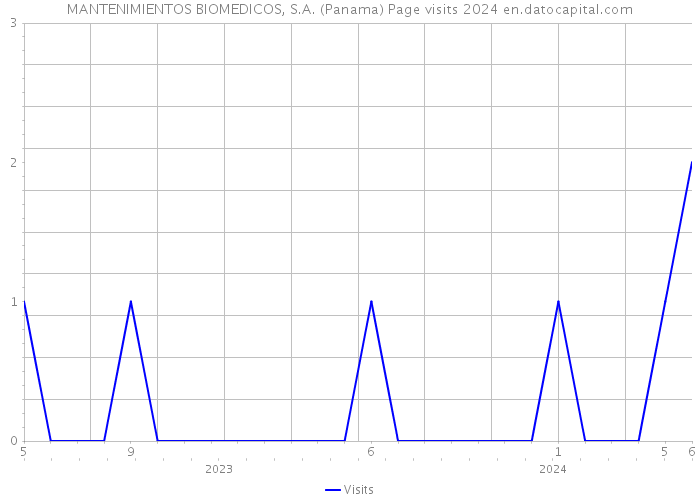 MANTENIMIENTOS BIOMEDICOS, S.A. (Panama) Page visits 2024 