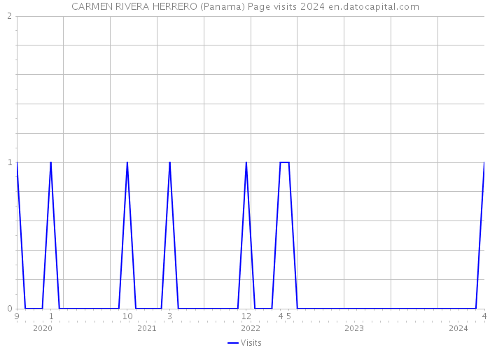 CARMEN RIVERA HERRERO (Panama) Page visits 2024 