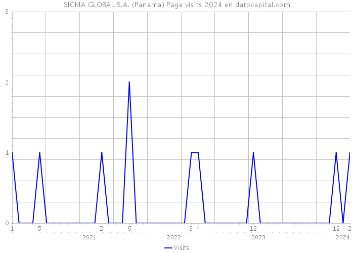 SIGMA GLOBAL S.A. (Panama) Page visits 2024 