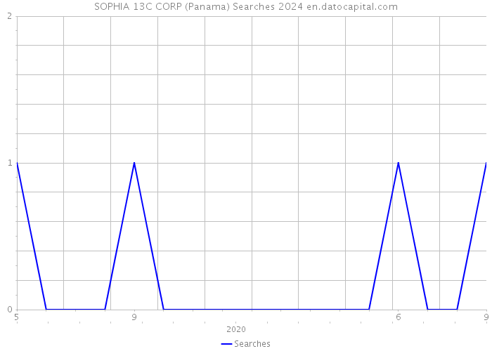 SOPHIA 13C CORP (Panama) Searches 2024 
